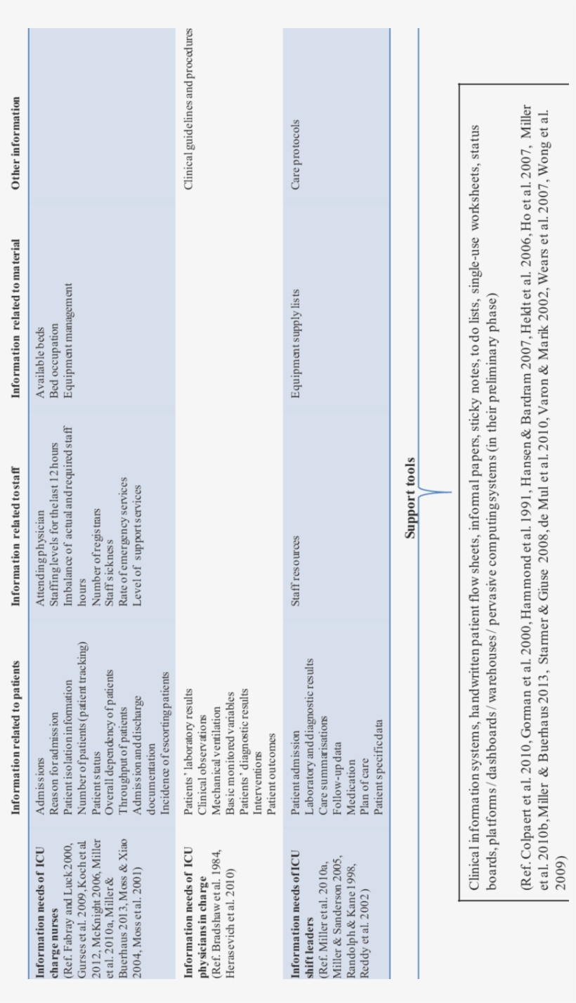 Information Needs Of Icu Charge Nurses, Physicians - Information, transparent png download