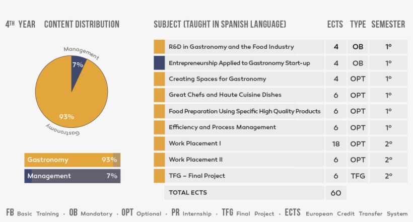 Students Will Learn The Latest Culinary Techniques - Grados En La Carrera De Gastronomia, transparent png download