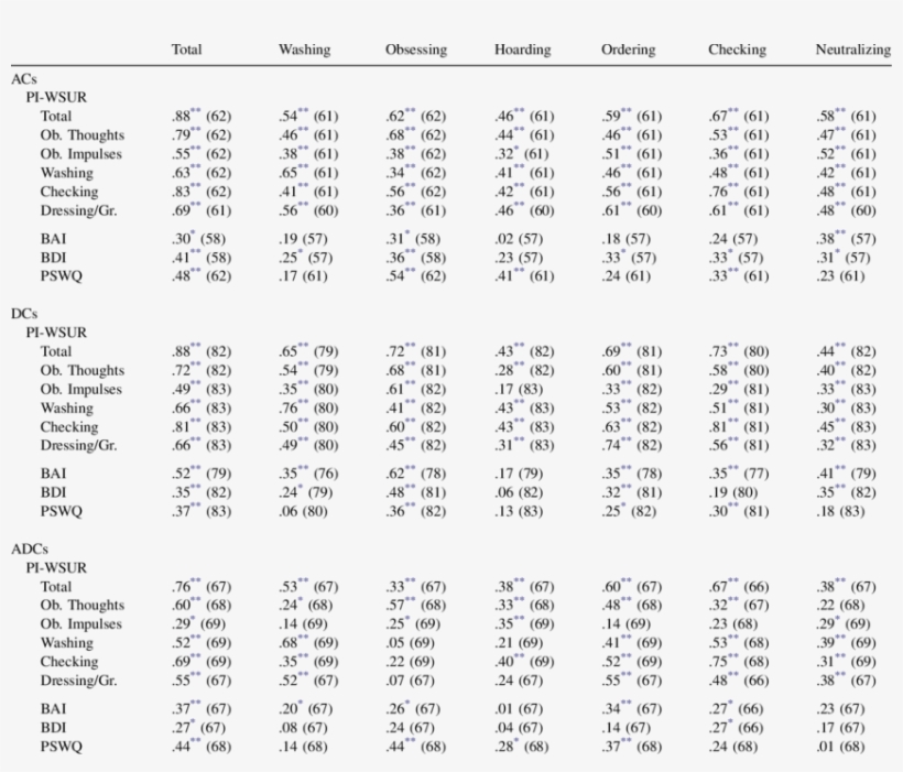 Convergent And Divergent Validity Oci-r - Discriminant Validity, transparent png download
