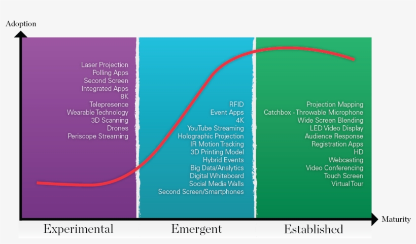 Event Staging Fmav Event Management Maturitycurvegraph - Brochure, transparent png download