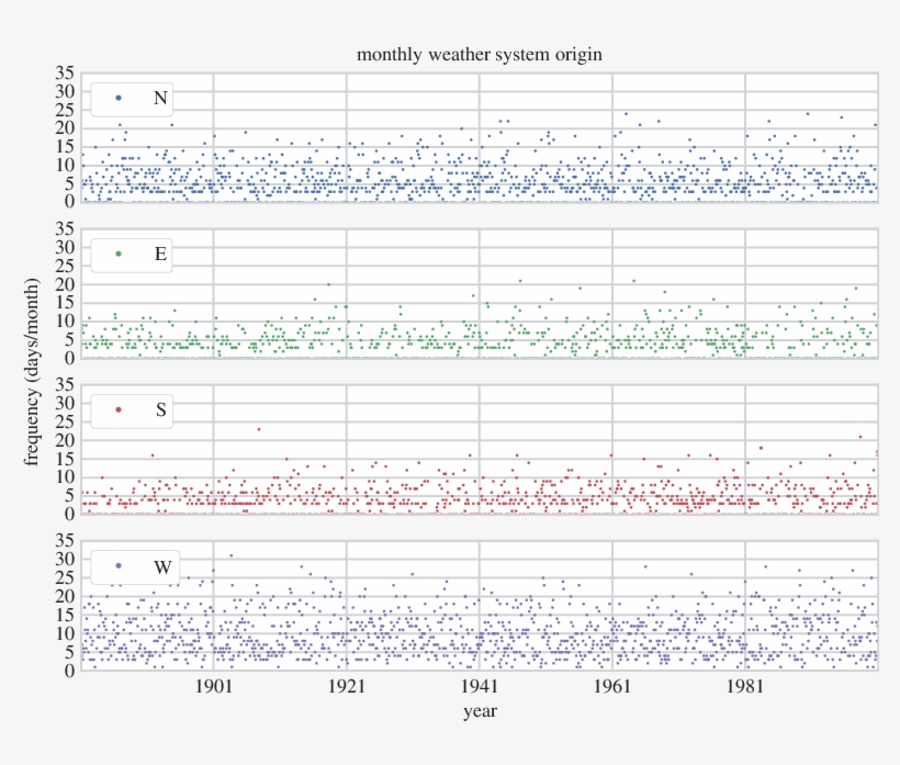 Frequency Of Weather Systems Coming From Cardinal Compass - Number, transparent png download