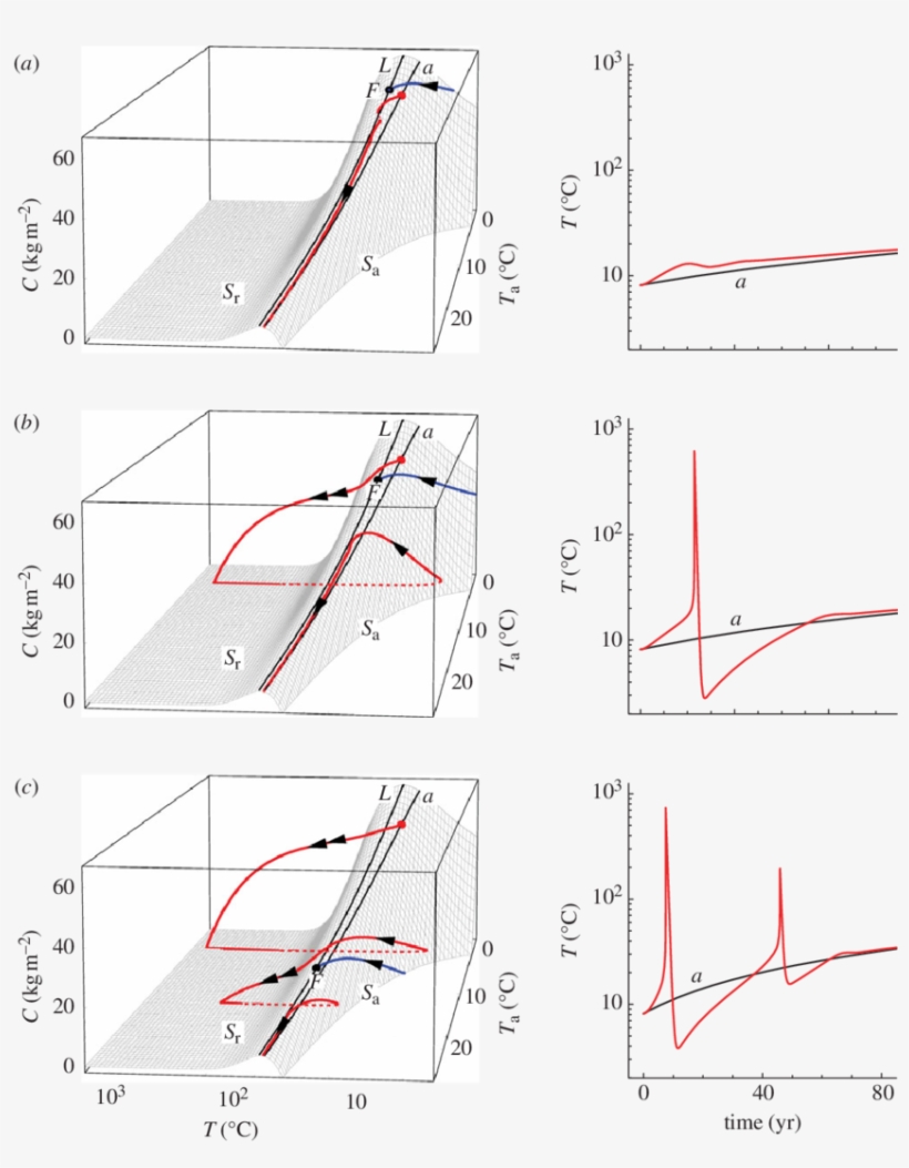 Spiky Excitable Responses In The Climate-carbon Cycle - Diagram, transparent png download
