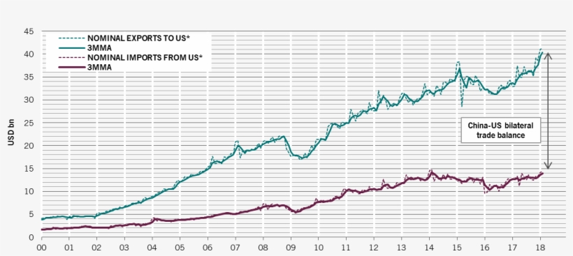 China Bilateral Trade With The Us - Bilateral Trade, transparent png download