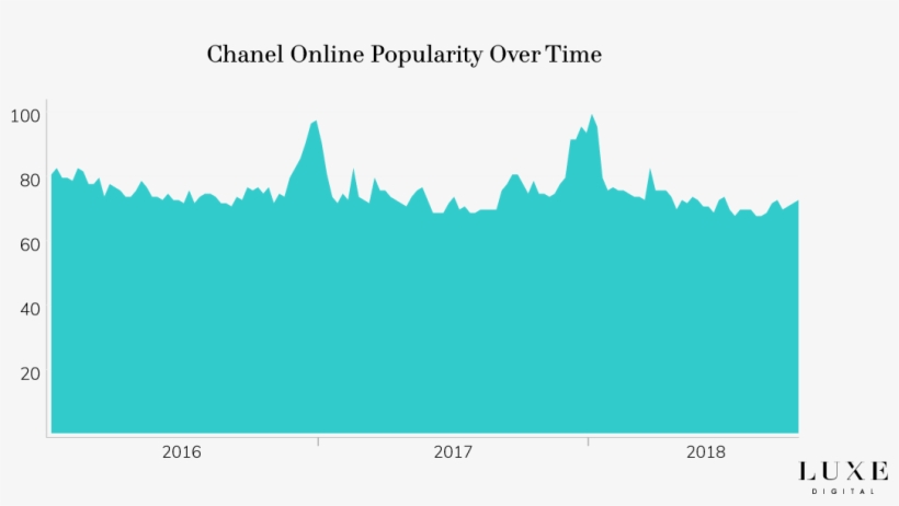 Chanel Brand Popularity Online Luxury - Luxury Goods, transparent png download
