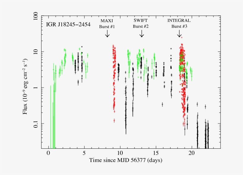 Light Curve Of The 2013 Outburst Recorded From \igr\ - Diagram, transparent png download