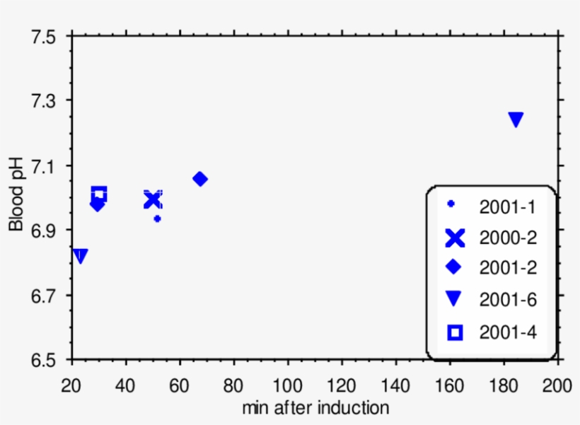 Ph-values In Blood Of Five Atlantic Walrus (greenland - Number, transparent png download