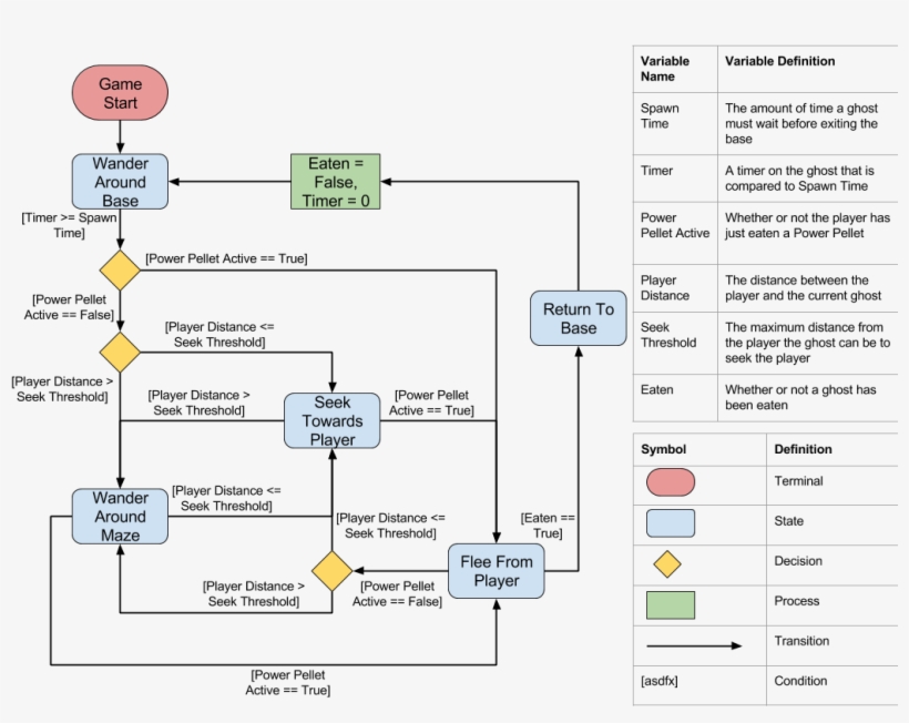 Pac Man Ghost State Machine - Diagram, transparent png download