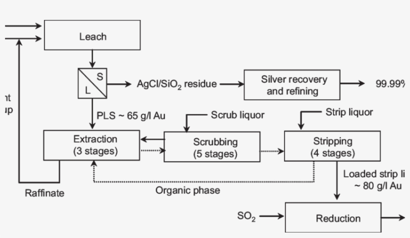 Schematic Of The Gold Refining Process At Harmony Gold - Gold Process Of Refinement Diagram, transparent png download