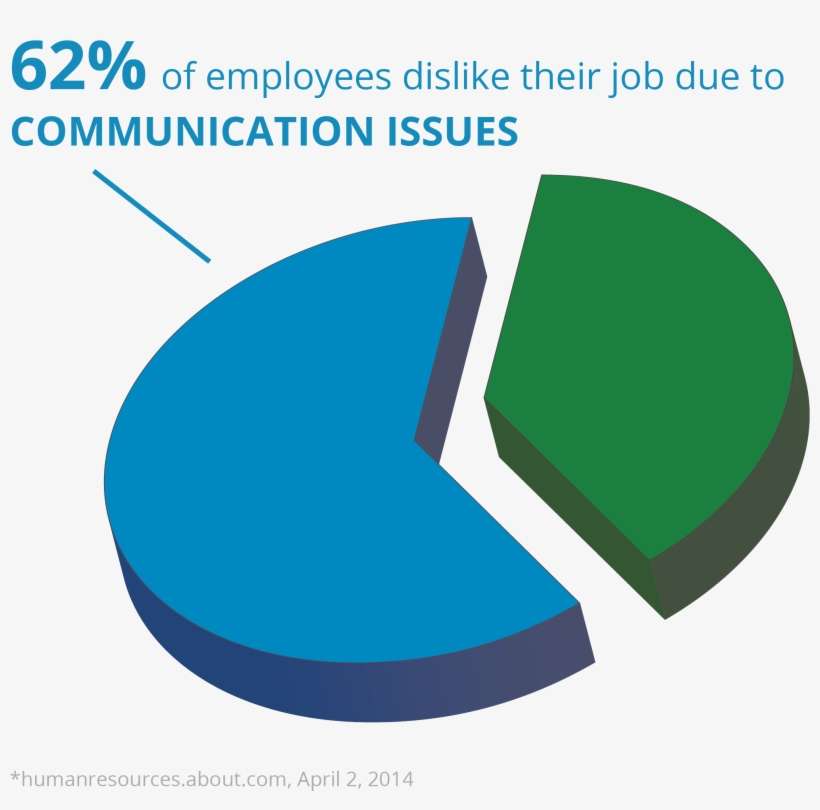 Intranet Definition - Communication In Workplace Chart, transparent png download