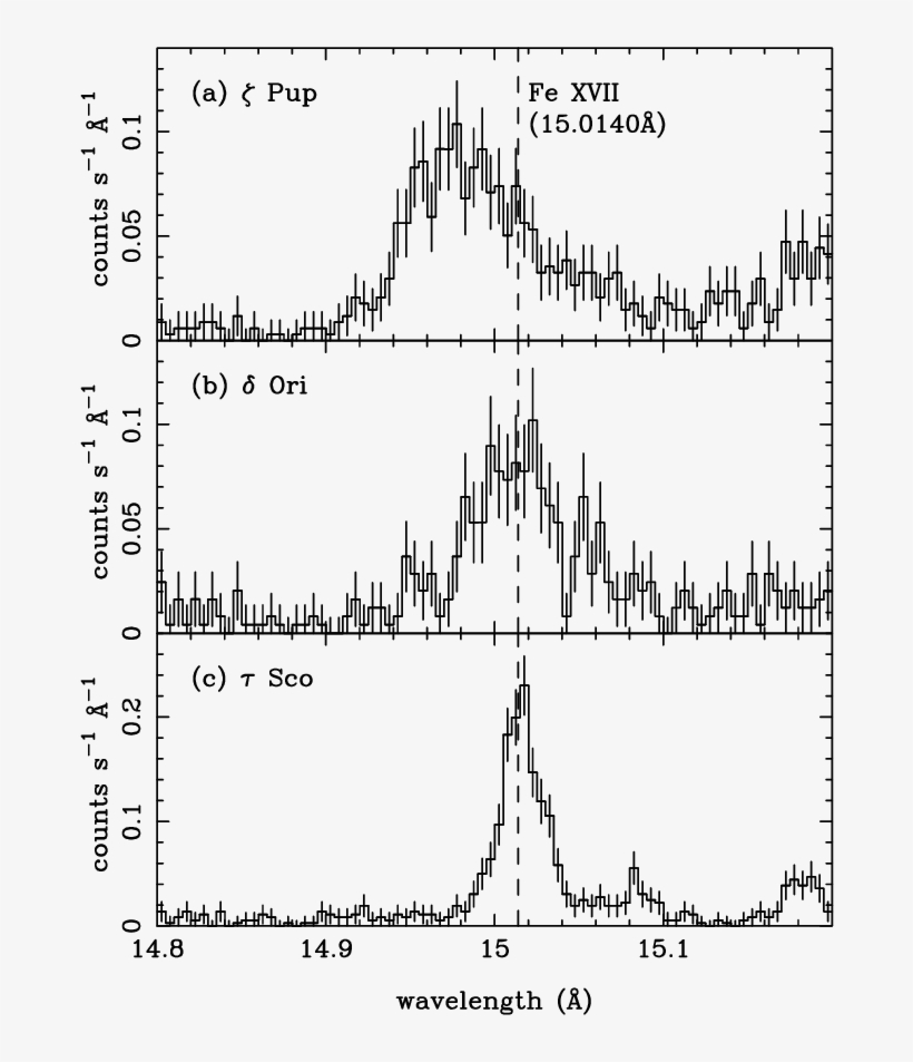 Line Profiles Of Fe Xvii Of Three - Diagram, transparent png download