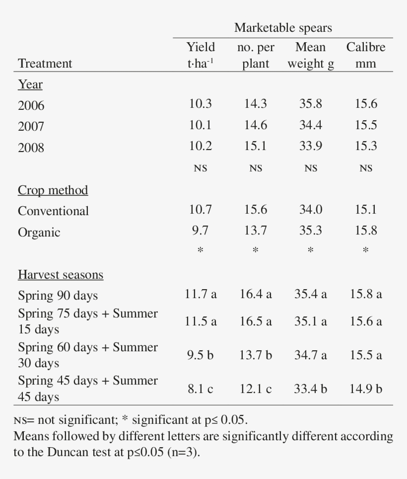 -asparagus Yield Results As Influenced By Crop Method - Europe, transparent png download