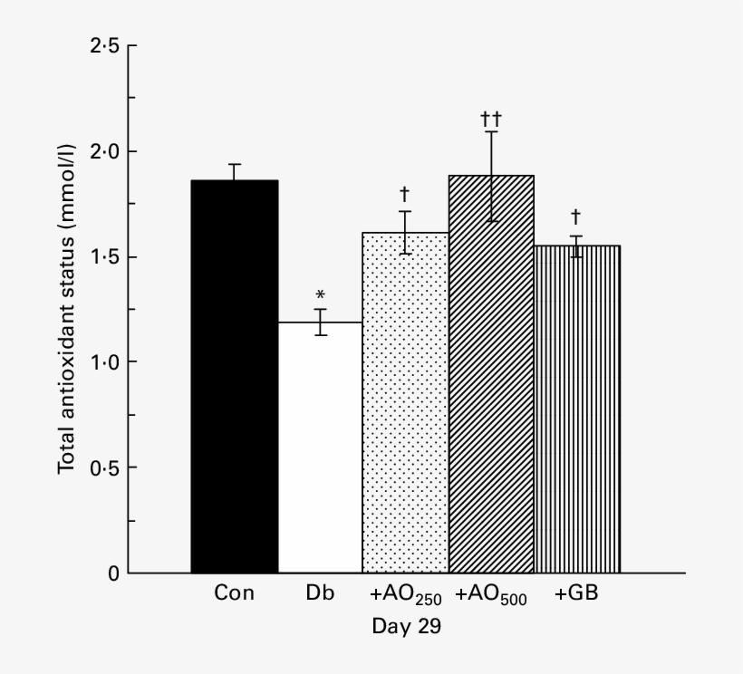Effect Of Asparagus Officinalis Extract On The Total - Mean, transparent png download