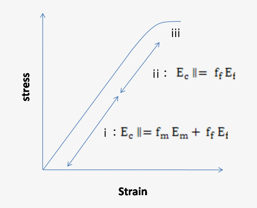 Figure 3 - - Stress Strain Curve For Fiber Reinforced Composite, transparent png download