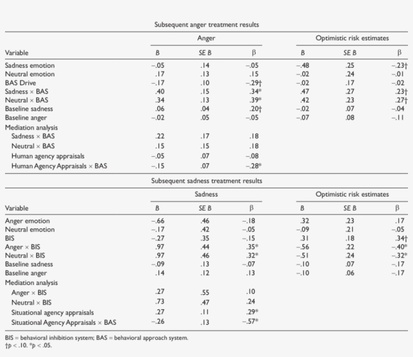 Regression Analyses For Subsequent Anger Treatments - Medal, transparent png download
