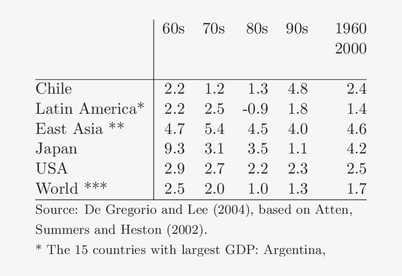 Gdp Per-capita Growth Since - Number, transparent png download