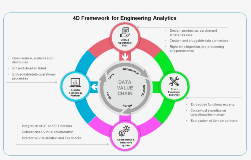 Our 4d “data Value Chain” Framework Is Customized For - Operations Engineering, transparent png download