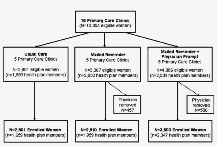 Evaluation Eligible And Program Enrolled Clinics And - Figure 1, transparent png download