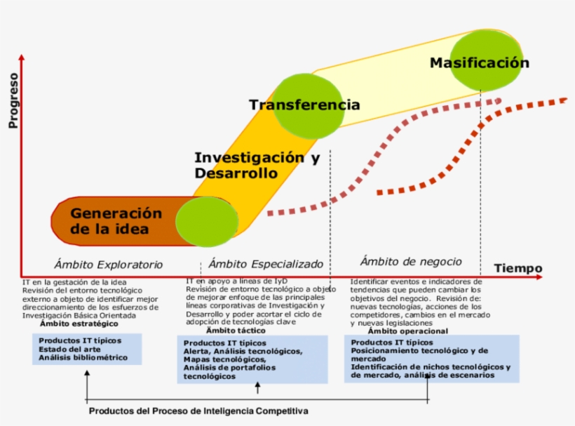 Proceso De Inteligencia Tecnológica Competitiva - Science, transparent png download