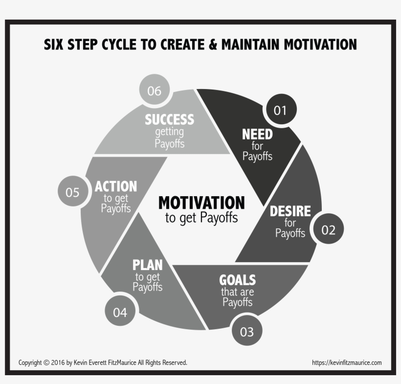 Motivation Cycle In 6 Steps - Triangle, transparent png download
