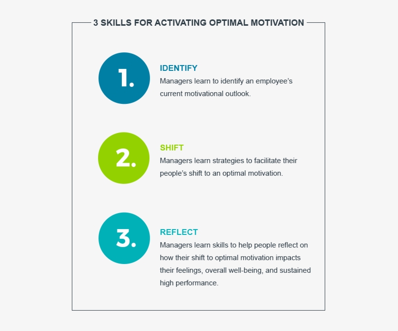 3 Skills For Motivating Employees In The Workplace - Employee Motivation, transparent png download