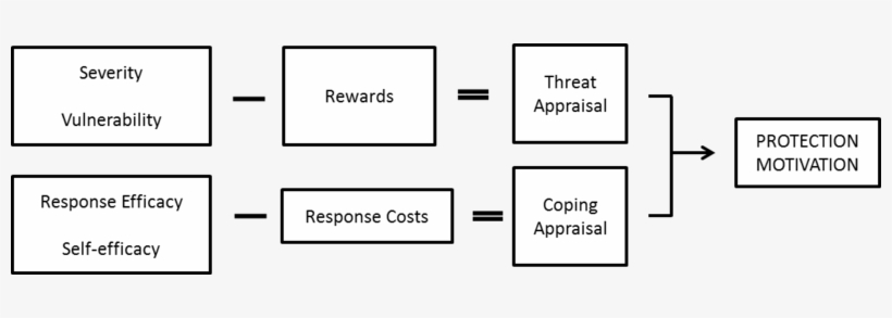 Protection Motivation Theory - Number, transparent png download