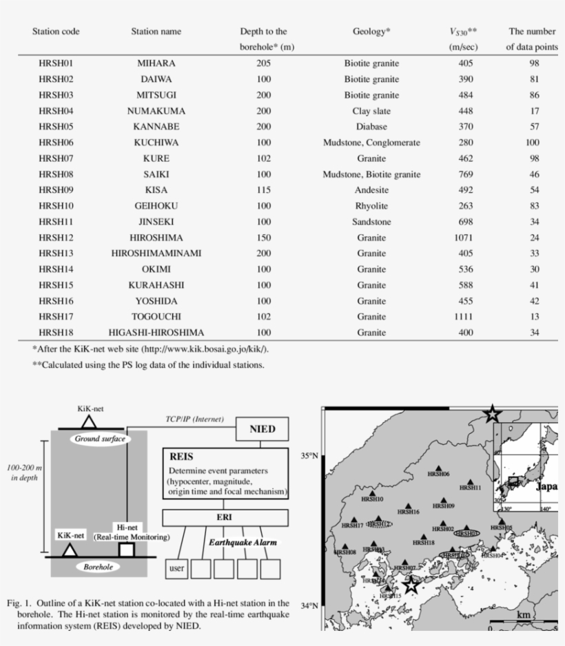 List Of The Kik-net Stations And The Number Of Data - Diagram, transparent png download
