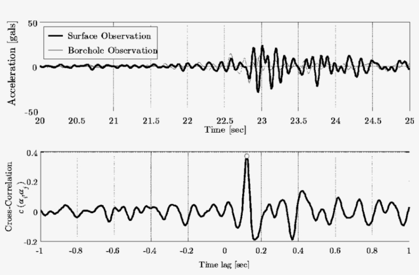 Sample Acceleration Time Histories At Station Iwth04 - Number, transparent png download