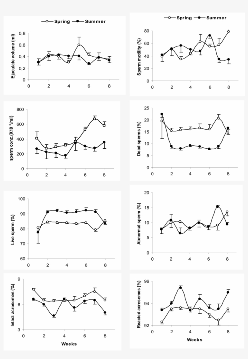 Seasonal Variations In Ejaculate Volume, Sperm Motility, - Diagram, transparent png download