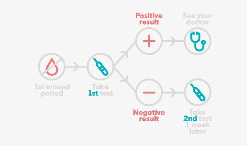 A Negative Result Is Less Reliable And You May Want - Diagram, transparent png download