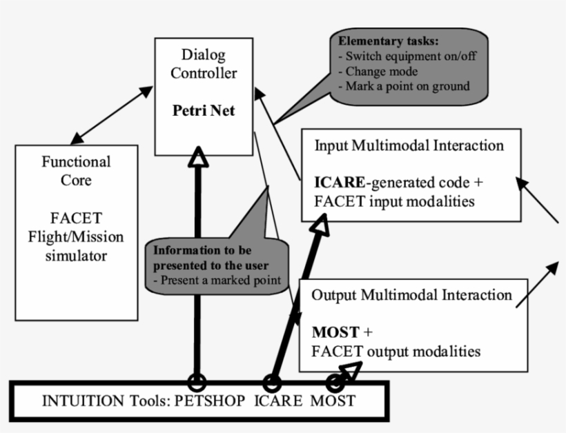 Multimodal Interaction For Military Aircraft Cockpit - Multimodal Interaction, transparent png download