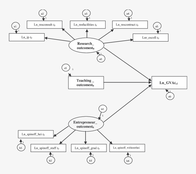 Model B [x 2 Normalised, - Entrepreneur Model In Research, transparent png download