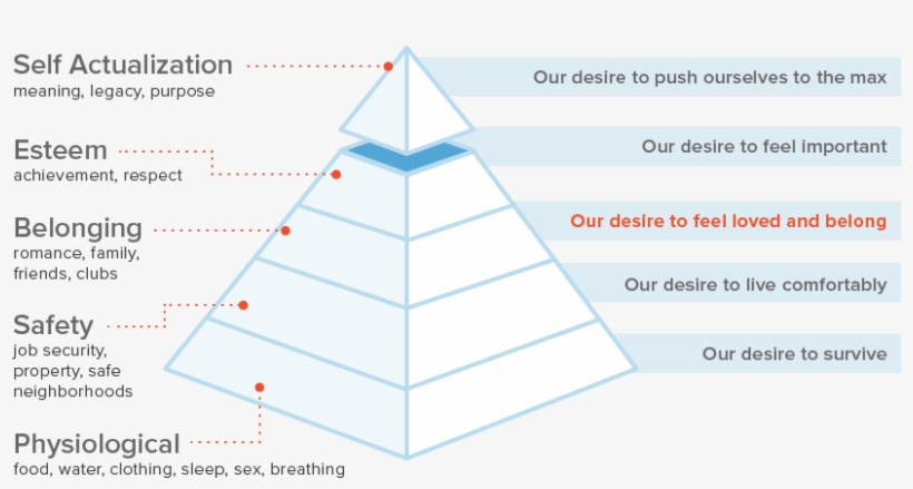 Maslows Pyramid Belonging - Maslow's Hierarchy Of Needs, transparent png download