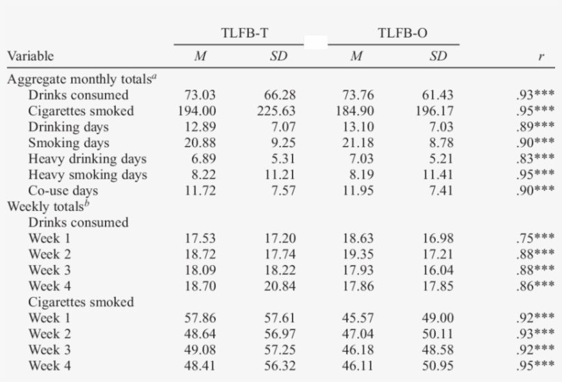 Drinking And Smoking Outcomes From The Tlfb T And Tlfb - Smoking, transparent png download