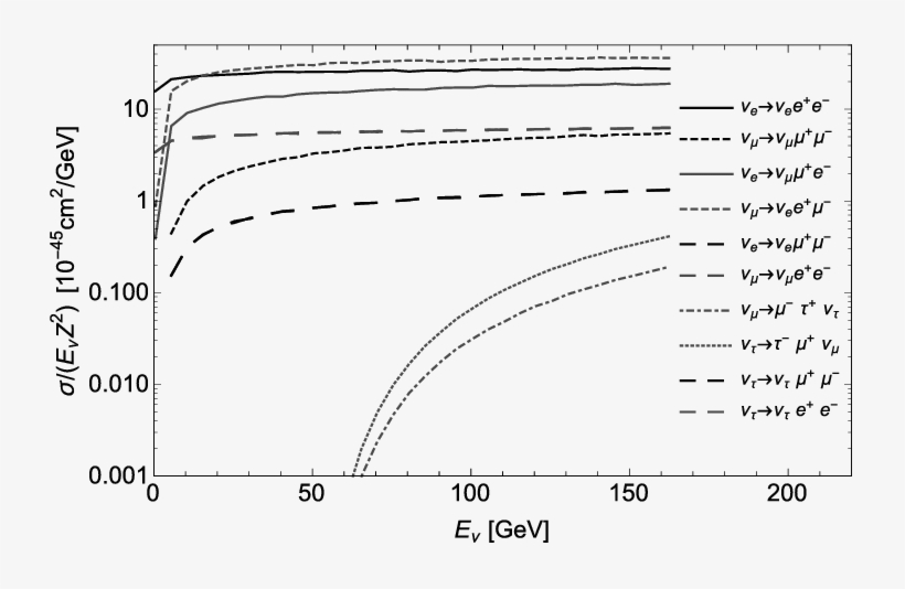 Σ/e Ν Trident Cross Sections Normalized By Z 2 For - Diagram, transparent png download