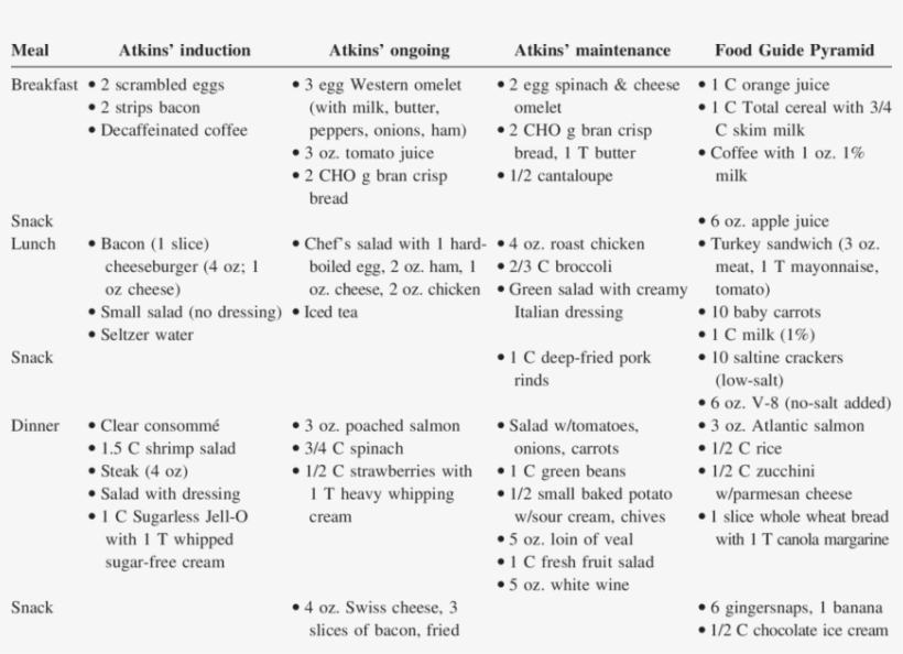 Atkins' New Diet Revolution - Food, transparent png download