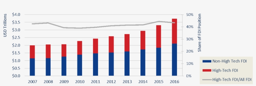 Historical Cost Basis Bar Graph Showing Fdi Entering - United States Of America, transparent png download