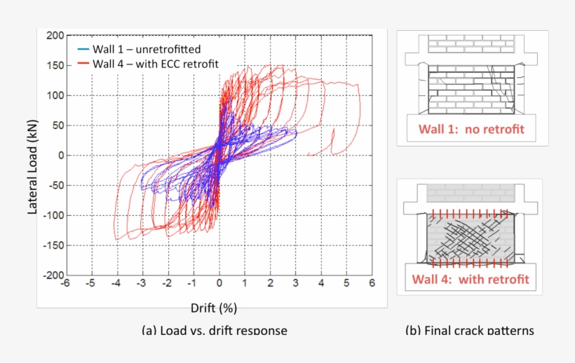 Hysteretic And Cracking Response Of The Unretrofitted - Diagram, transparent png download
