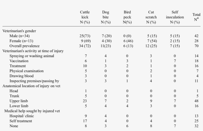 Characteristics Of Veterinarians In Metropolitan Kampala - Tableau Des Comportement Enfant De 4ans, transparent png download