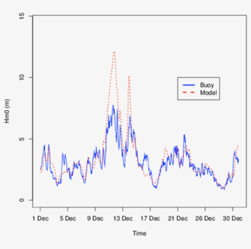 Time Series Of Hourly H M0 Values From The Wave Model - Diagram, transparent png download