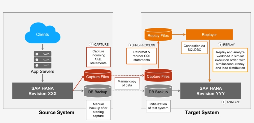 Down Port Of Sap Hana Capture And Replay Enhancements - Sap Hana, transparent png download