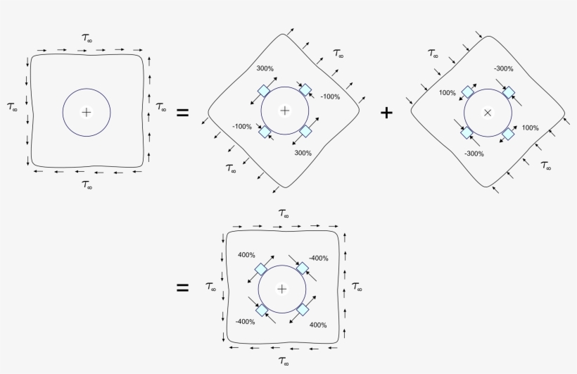 Shear Loading Around Hole - Hole Stress Concentration Shear, transparent png download