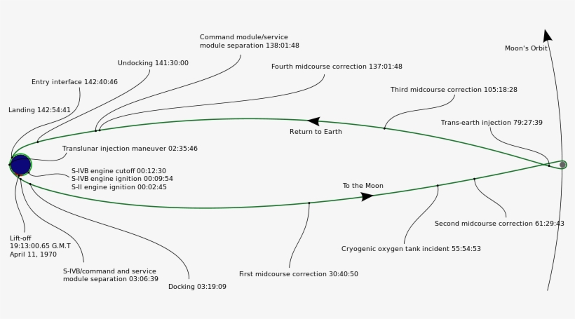 Apollo 13 Trajectory, transparent png download