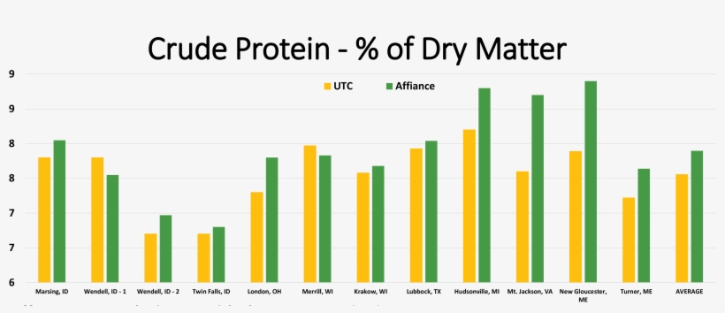 Affiance Treated Silage Yielded - Plot, transparent png download