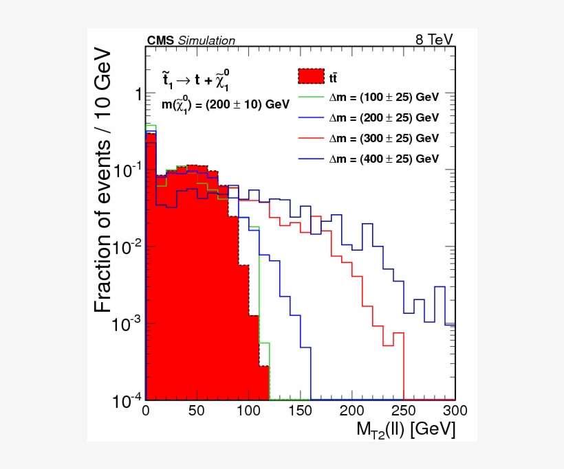 Search For Direct Pair Production Of Scalar Top Quarks - Diagram, transparent png download