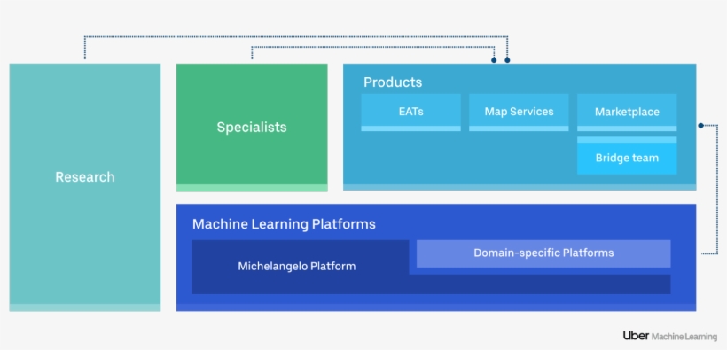 Organizational Interactions Of Different Teams In Uber's - Portable Network Graphics, transparent png download