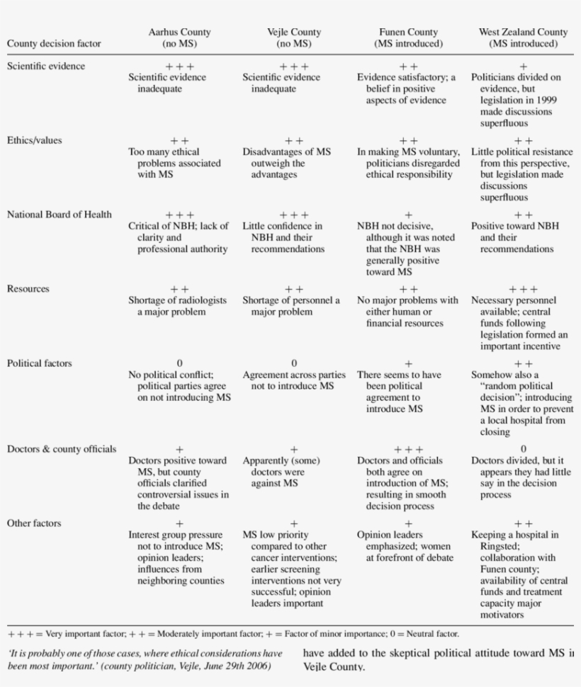 Comparison Of The Decision-making Process In Four Danish - Screening, transparent png download