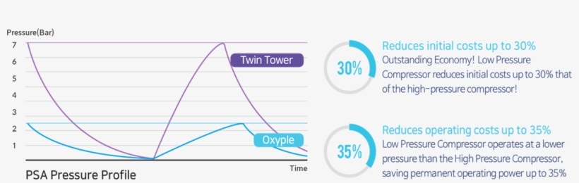 Oxyple Reduces Initial Costs Up To 30% And Operating - Cost, transparent png download
