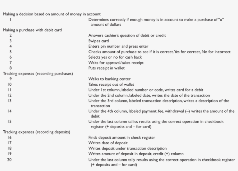 Task Analysis Of Debit Card Usage And Expense Tracking - Debit Card, transparent png download