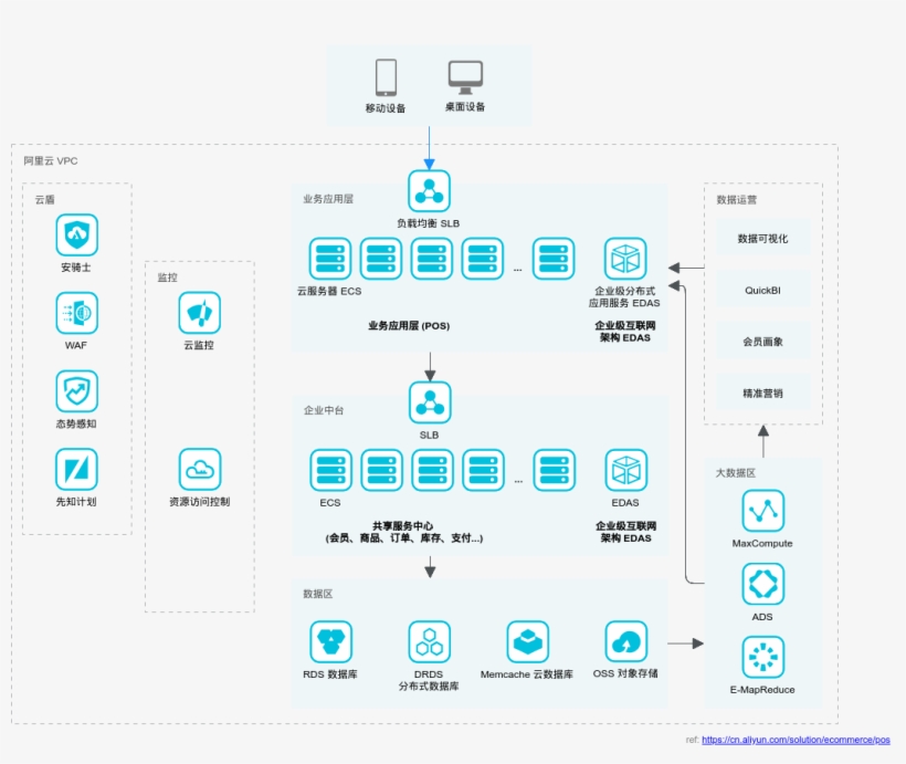 Alibaba Cloud Architecture Diagram Example - Internet, transparent png download