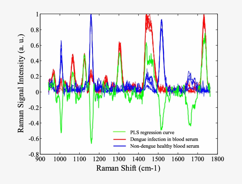 Comparison Of Line Shapes Between Calculated Pls Regression - Dengu Detected By Raman, transparent png download